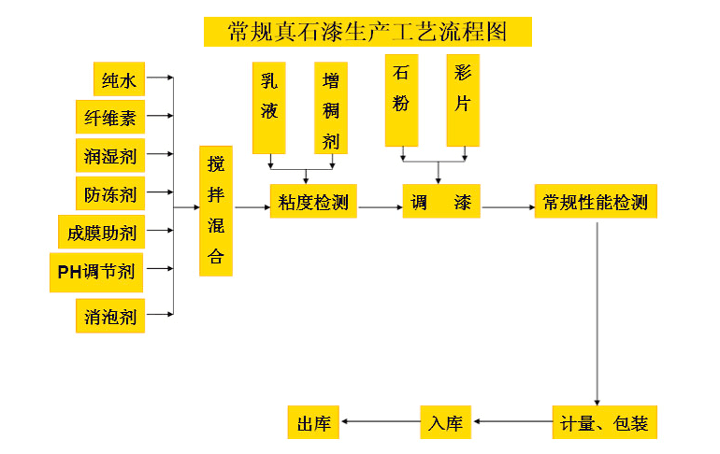 真石漆生產工藝流程